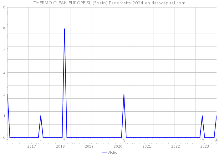 THERMO CLEAN EUROPE SL (Spain) Page visits 2024 