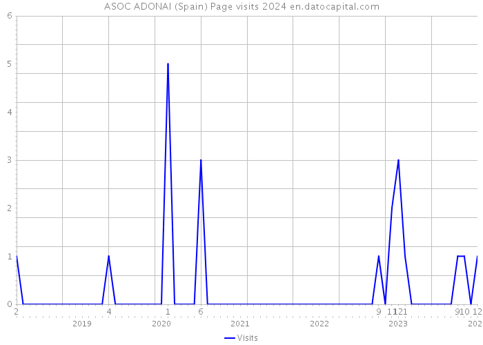 ASOC ADONAI (Spain) Page visits 2024 
