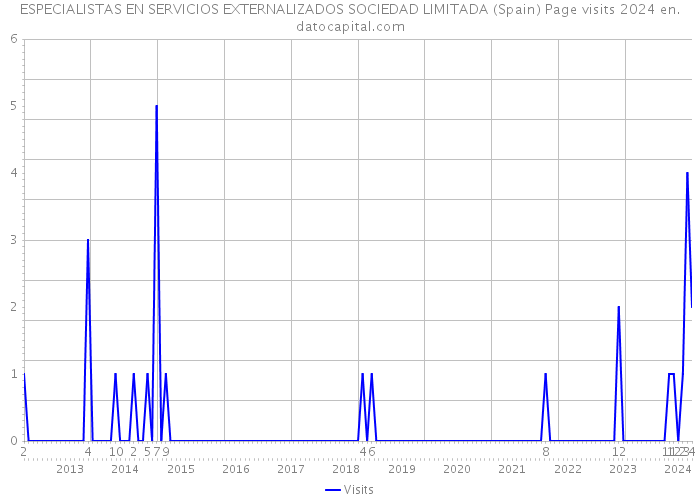 ESPECIALISTAS EN SERVICIOS EXTERNALIZADOS SOCIEDAD LIMITADA (Spain) Page visits 2024 