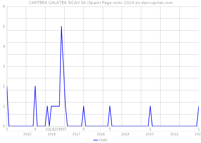 CARTERA GALATEA SICAV SA (Spain) Page visits 2024 