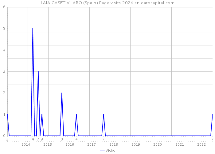 LAIA GASET VILARO (Spain) Page visits 2024 