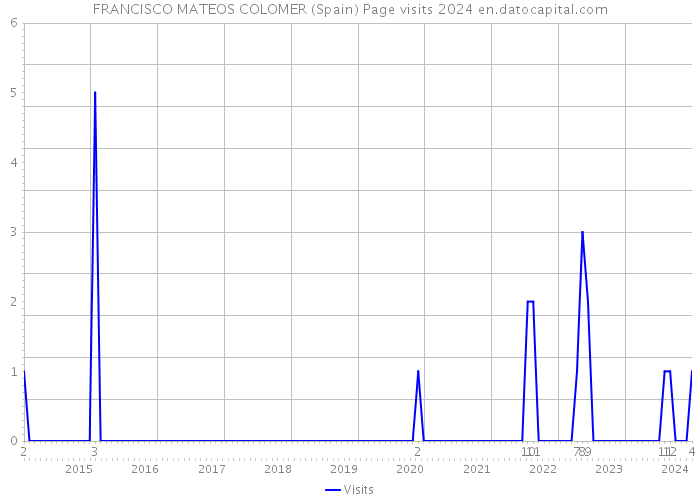 FRANCISCO MATEOS COLOMER (Spain) Page visits 2024 