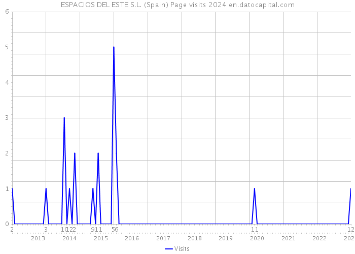 ESPACIOS DEL ESTE S.L. (Spain) Page visits 2024 