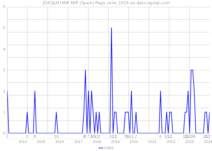 JOAQUIN MIR MIR (Spain) Page visits 2024 