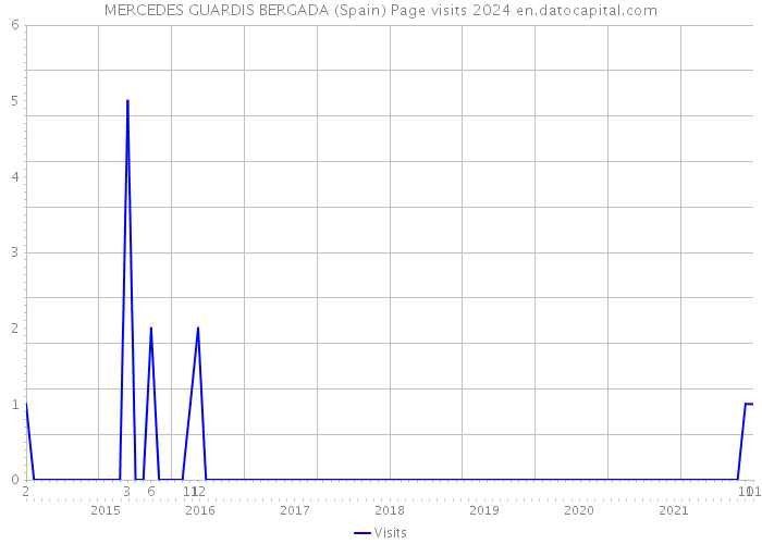 MERCEDES GUARDIS BERGADA (Spain) Page visits 2024 
