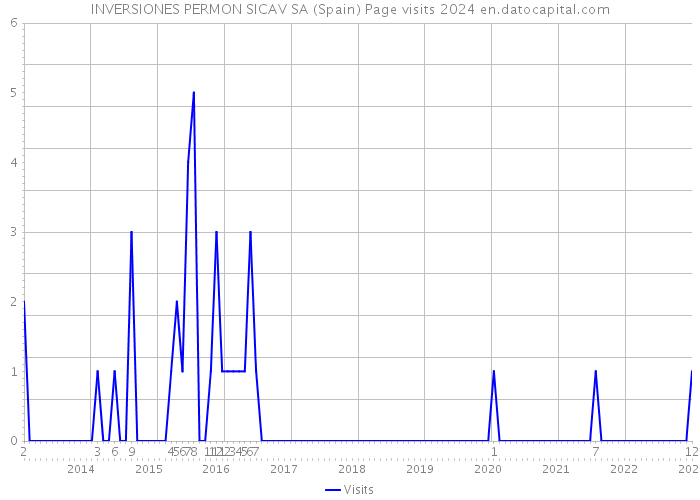 INVERSIONES PERMON SICAV SA (Spain) Page visits 2024 