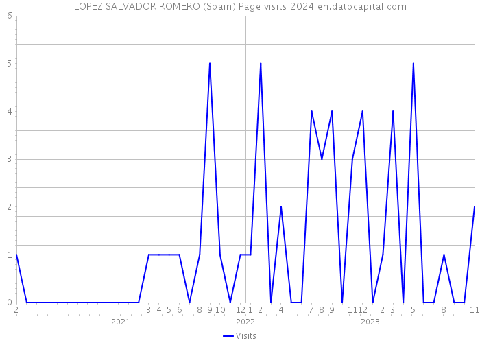 LOPEZ SALVADOR ROMERO (Spain) Page visits 2024 