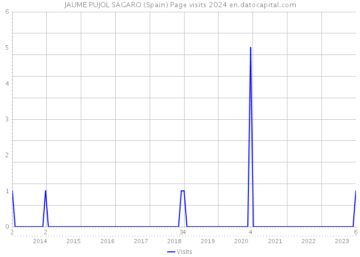 JAUME PUJOL SAGARO (Spain) Page visits 2024 