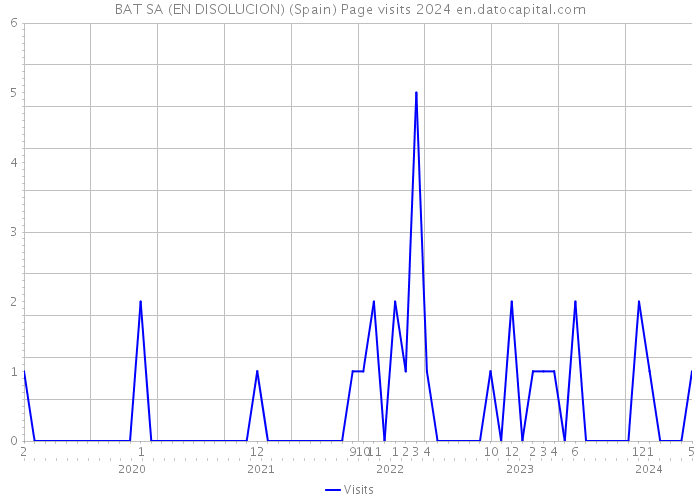 BAT SA (EN DISOLUCION) (Spain) Page visits 2024 