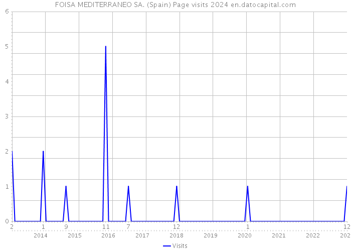 FOISA MEDITERRANEO SA. (Spain) Page visits 2024 