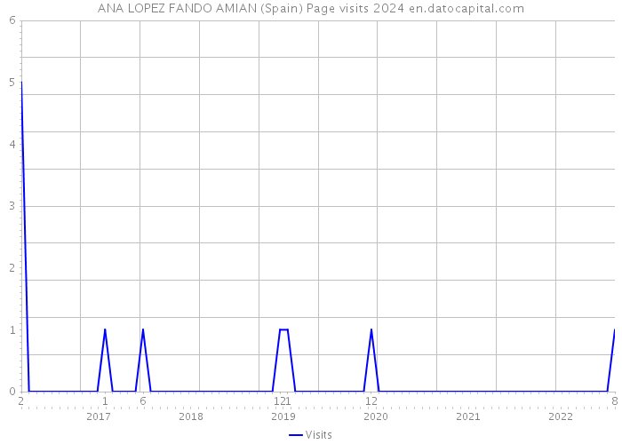 ANA LOPEZ FANDO AMIAN (Spain) Page visits 2024 
