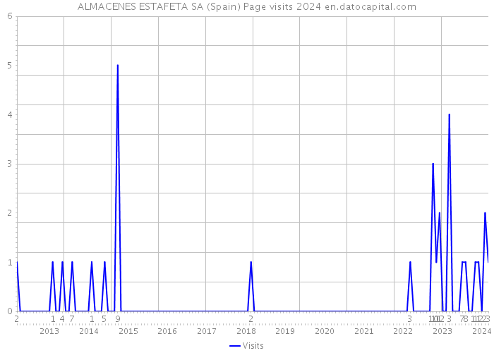 ALMACENES ESTAFETA SA (Spain) Page visits 2024 