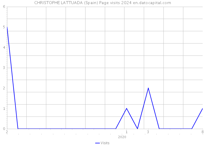 CHRISTOPHE LATTUADA (Spain) Page visits 2024 