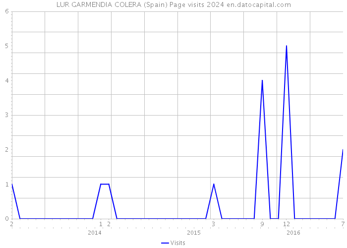 LUR GARMENDIA COLERA (Spain) Page visits 2024 