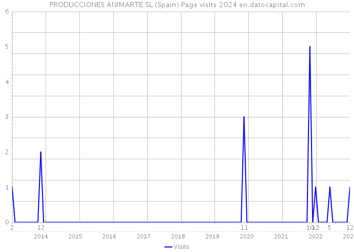 PRODUCCIONES ANIMARTE SL (Spain) Page visits 2024 