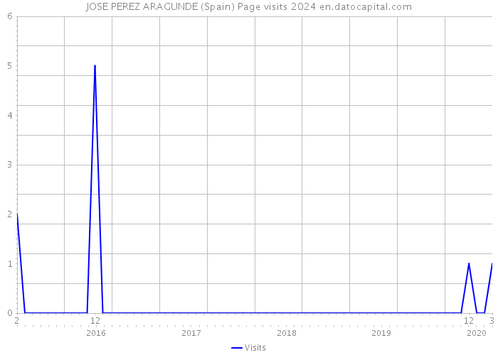 JOSE PEREZ ARAGUNDE (Spain) Page visits 2024 