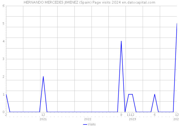 HERNANDO MERCEDES JIMENEZ (Spain) Page visits 2024 