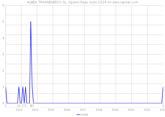 ALBEA TRANSENERGY SL. (Spain) Page visits 2024 