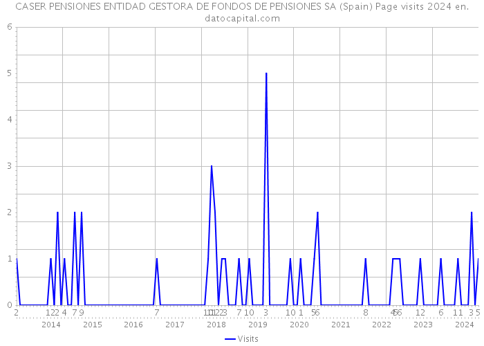 CASER PENSIONES ENTIDAD GESTORA DE FONDOS DE PENSIONES SA (Spain) Page visits 2024 