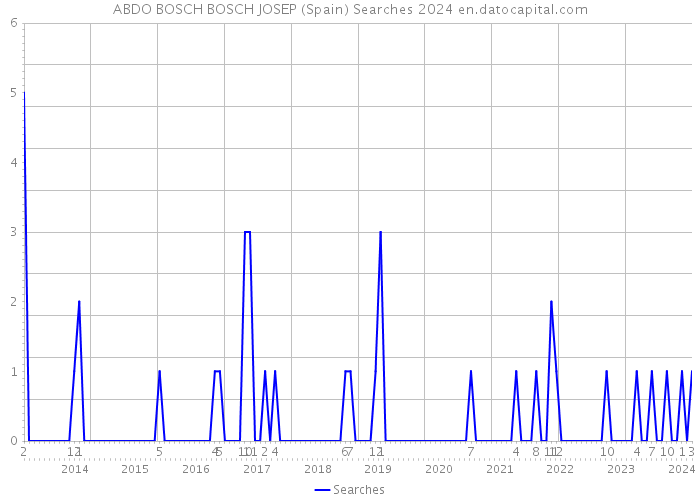 ABDO BOSCH BOSCH JOSEP (Spain) Searches 2024 