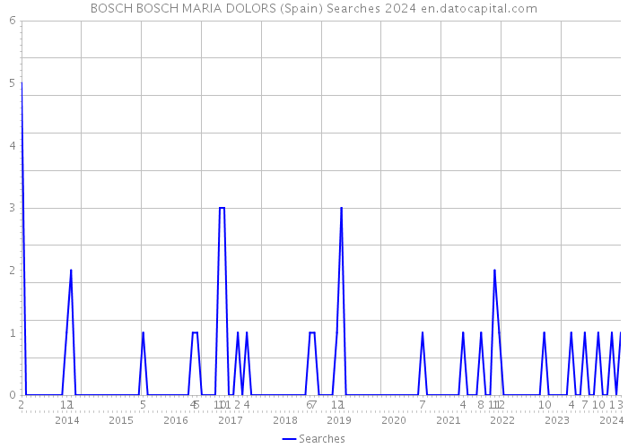 BOSCH BOSCH MARIA DOLORS (Spain) Searches 2024 