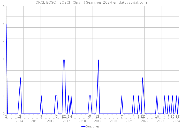 JORGE BOSCH BOSCH (Spain) Searches 2024 