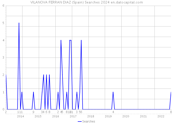 VILANOVA FERRAN DIAZ (Spain) Searches 2024 