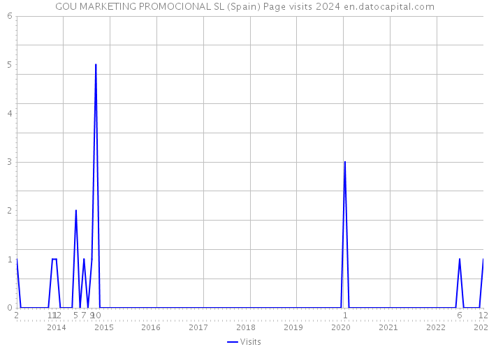GOU MARKETING PROMOCIONAL SL (Spain) Page visits 2024 