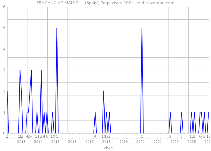 FRAGANCIAS MAIS SLL. (Spain) Page visits 2024 