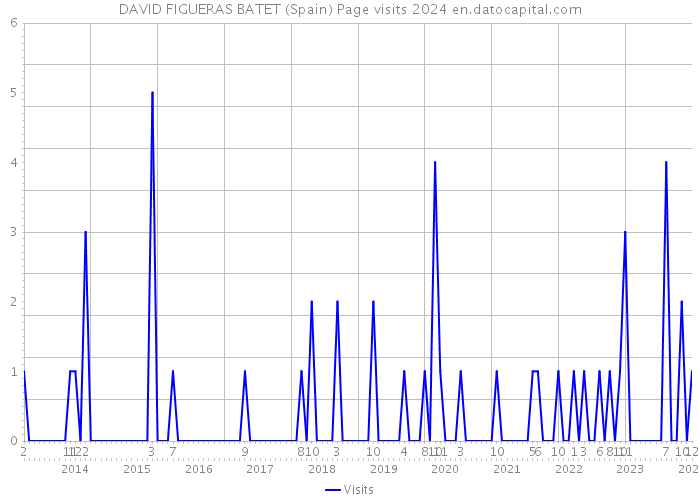 DAVID FIGUERAS BATET (Spain) Page visits 2024 