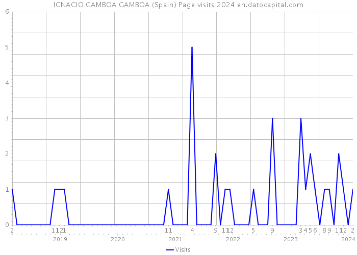 IGNACIO GAMBOA GAMBOA (Spain) Page visits 2024 