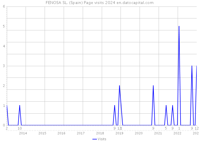 FENOSA SL. (Spain) Page visits 2024 