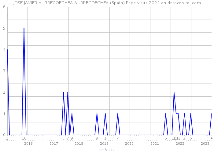 JOSE JAVIER AURRECOECHEA AURRECOECHEA (Spain) Page visits 2024 