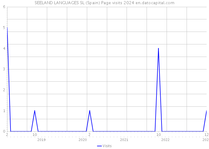 SEELAND LANGUAGES SL (Spain) Page visits 2024 