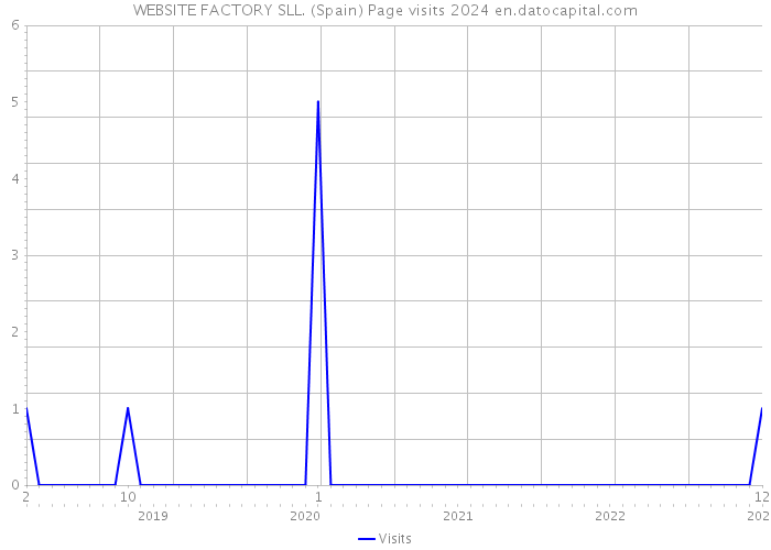 WEBSITE FACTORY SLL. (Spain) Page visits 2024 