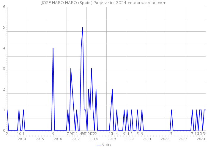 JOSE HARO HARO (Spain) Page visits 2024 