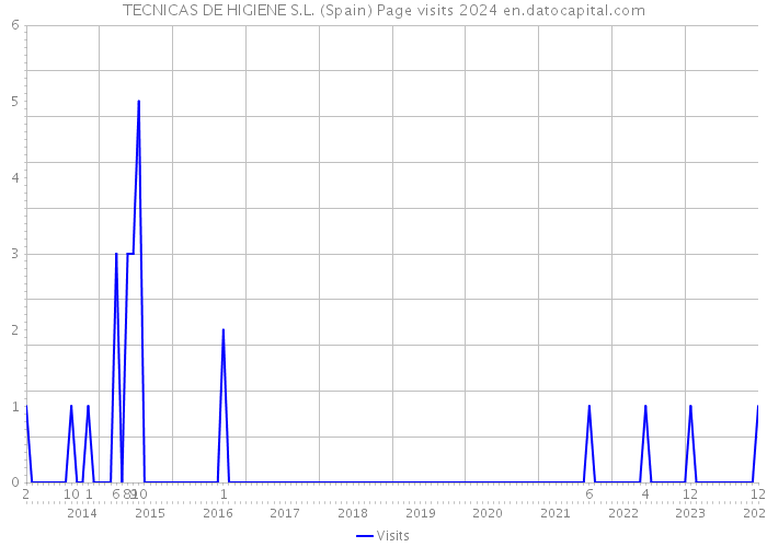 TECNICAS DE HIGIENE S.L. (Spain) Page visits 2024 
