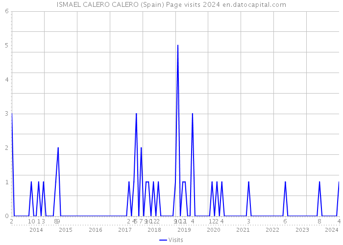 ISMAEL CALERO CALERO (Spain) Page visits 2024 