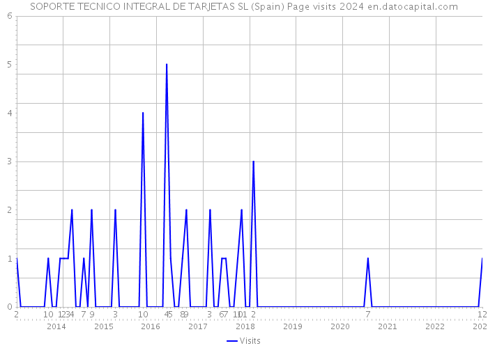 SOPORTE TECNICO INTEGRAL DE TARJETAS SL (Spain) Page visits 2024 