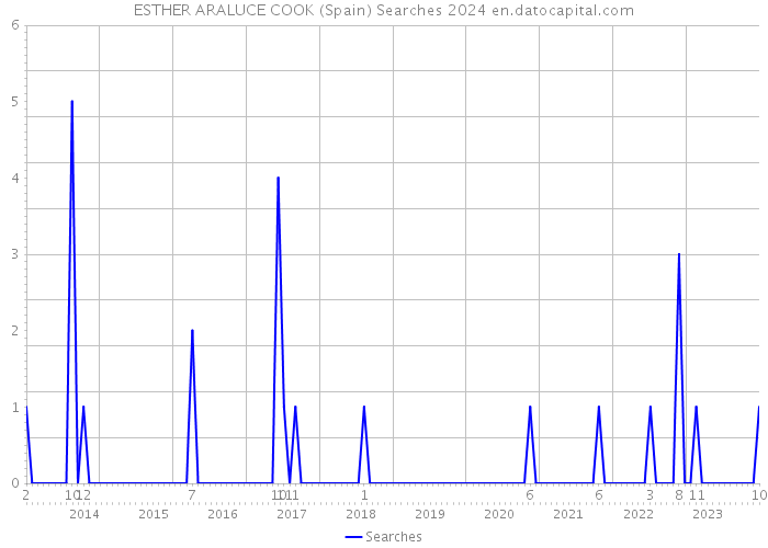 ESTHER ARALUCE COOK (Spain) Searches 2024 