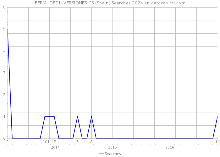 BERMUDEZ INVERSIONES CB (Spain) Searches 2024 