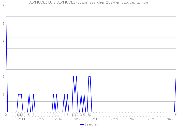 BERMUDEZ LUIS BERMUDEZ (Spain) Searches 2024 