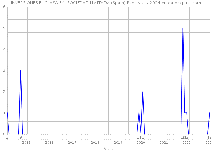 INVERSIONES EUCLASA 34, SOCIEDAD LIMITADA (Spain) Page visits 2024 