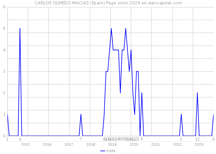 CARLOS OLMEDO MACIAS (Spain) Page visits 2024 