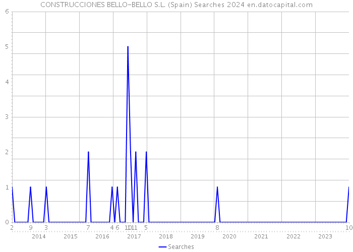 CONSTRUCCIONES BELLO-BELLO S.L. (Spain) Searches 2024 