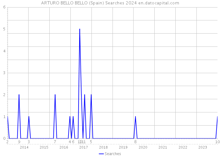ARTURO BELLO BELLO (Spain) Searches 2024 