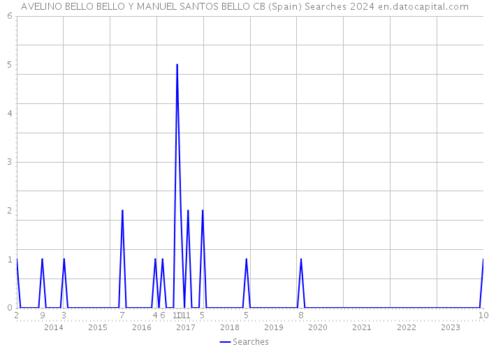 AVELINO BELLO BELLO Y MANUEL SANTOS BELLO CB (Spain) Searches 2024 