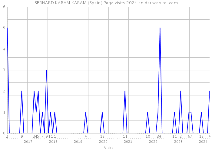 BERNARD KARAM KARAM (Spain) Page visits 2024 