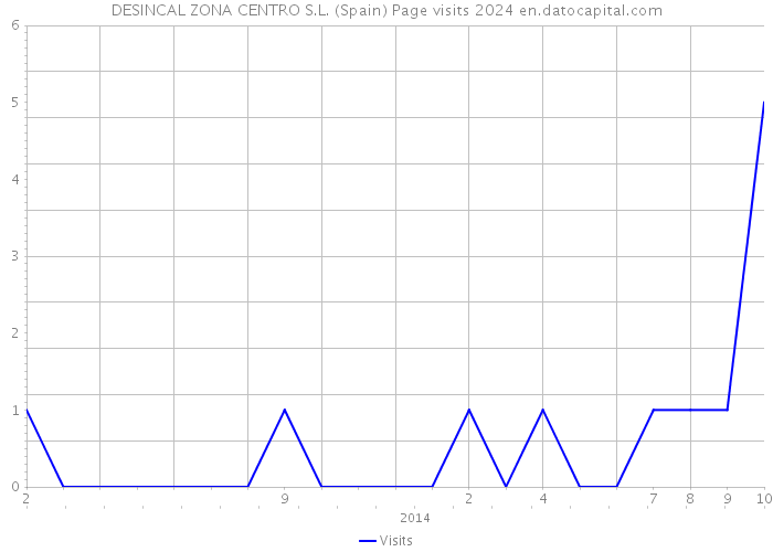 DESINCAL ZONA CENTRO S.L. (Spain) Page visits 2024 
