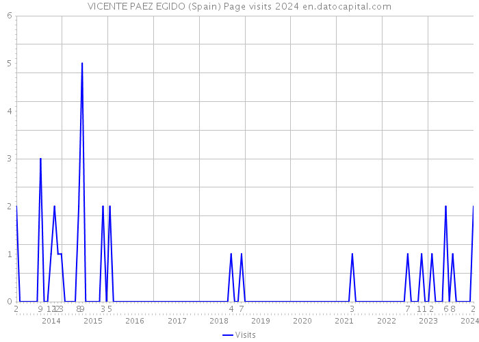 VICENTE PAEZ EGIDO (Spain) Page visits 2024 